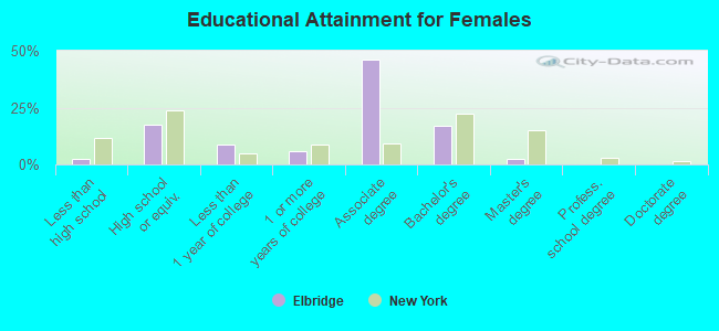 Educational Attainment for Females