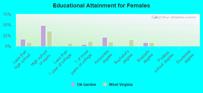 Educational Attainment for Females