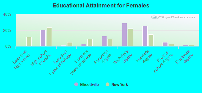 Educational Attainment for Females