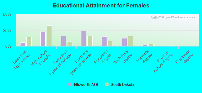 Educational Attainment for Females