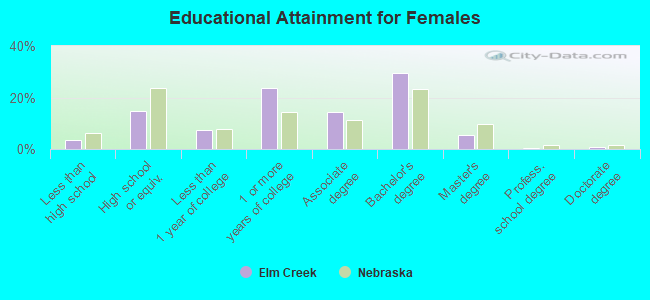 Educational Attainment for Females