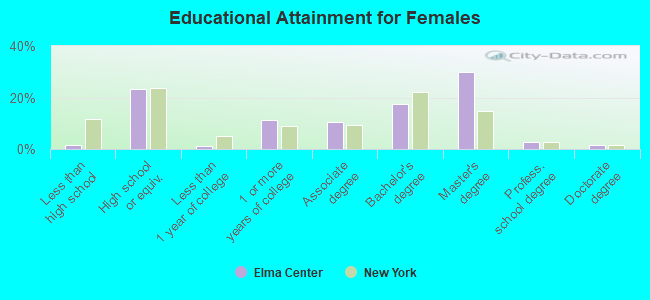 Educational Attainment for Females