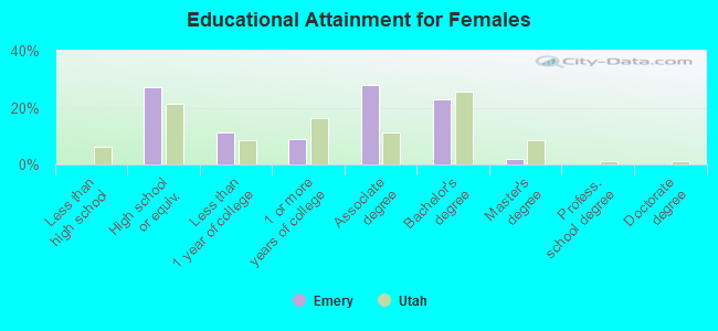 Educational Attainment for Females