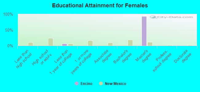 Educational Attainment for Females