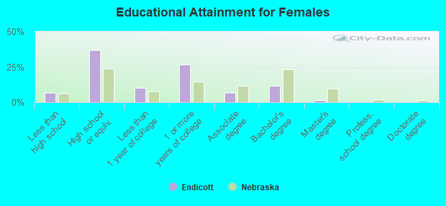 Educational Attainment for Females