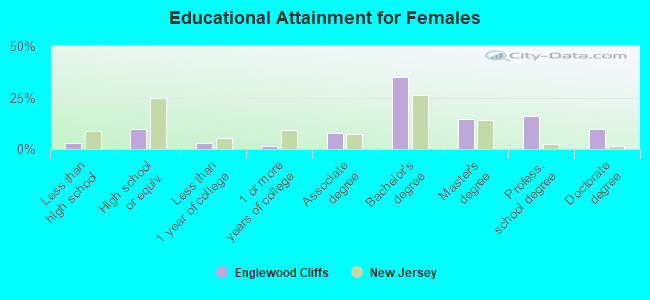 Educational Attainment for Females