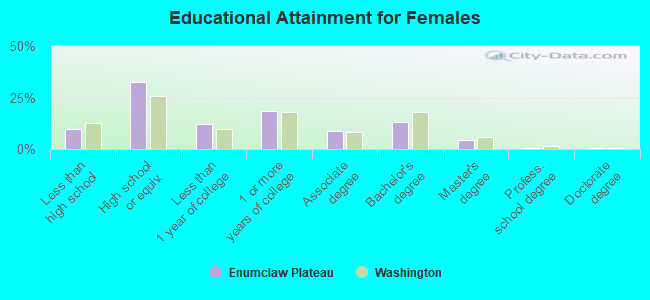 Educational Attainment for Females