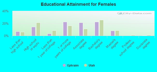 Educational Attainment for Females