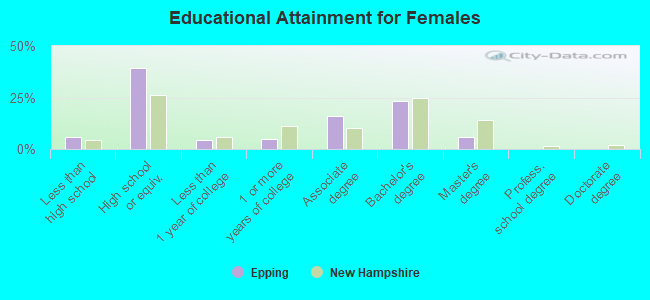 Educational Attainment for Females