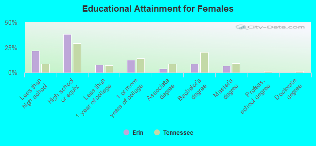 Educational Attainment for Females