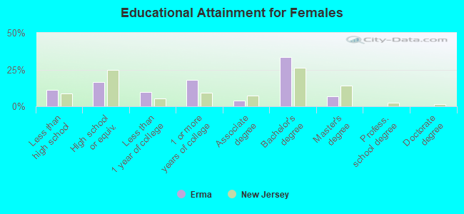 Educational Attainment for Females