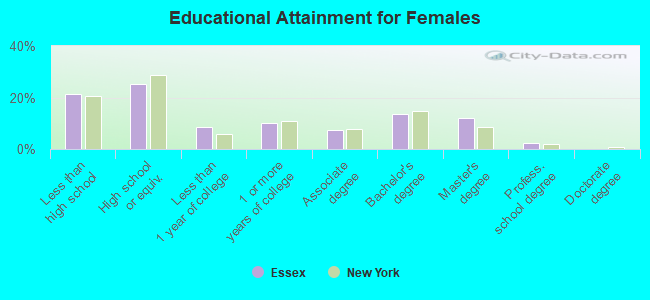 Educational Attainment for Females