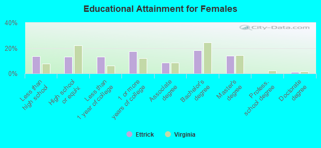 Educational Attainment for Females