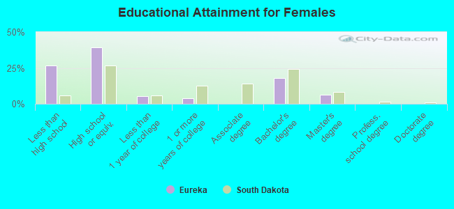 Educational Attainment for Females