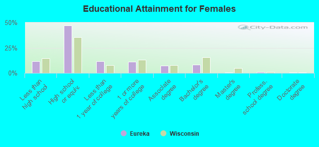 Educational Attainment for Females