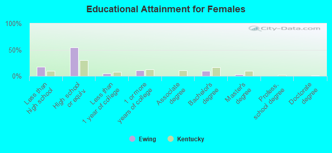 Educational Attainment for Females