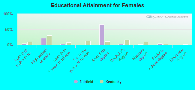 Educational Attainment for Females