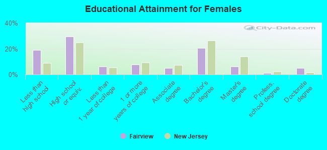 Educational Attainment for Females