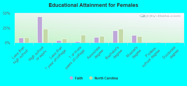 Educational Attainment for Females