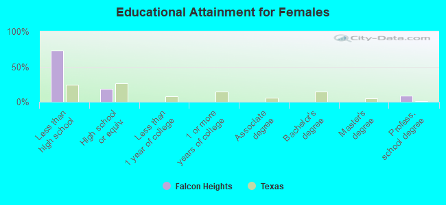 Educational Attainment for Females