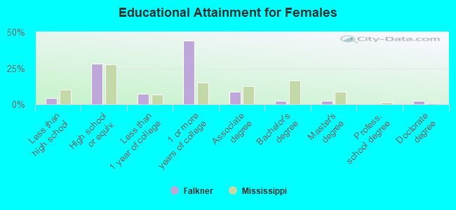 Educational Attainment for Females