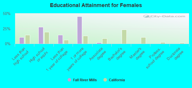 Educational Attainment for Females