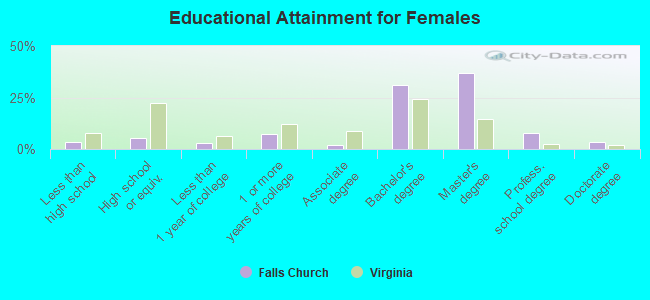 Educational Attainment for Females