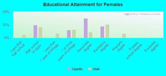 Educational Attainment for Females