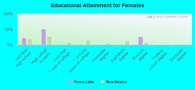 Educational Attainment for Females