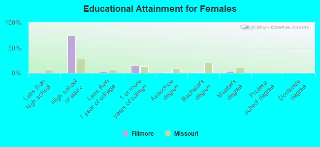 Educational Attainment for Females