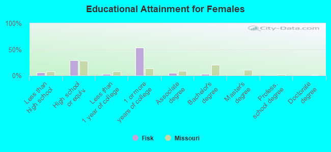 Educational Attainment for Females