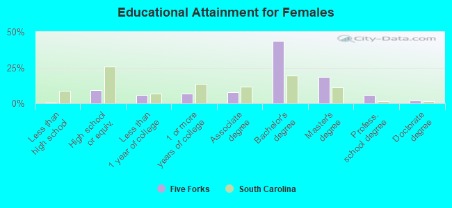 Educational Attainment for Females