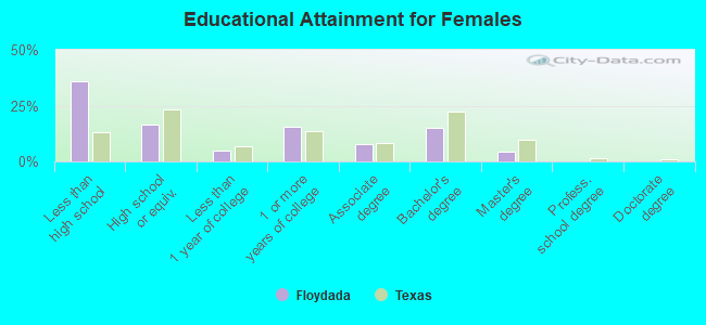 Educational Attainment for Females