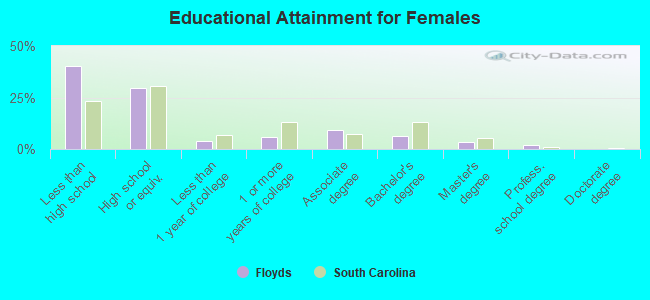 Educational Attainment for Females