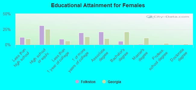 Educational Attainment for Females