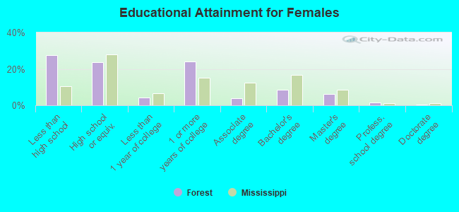 Educational Attainment for Females