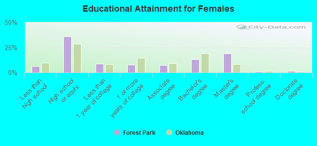 Educational Attainment for Females