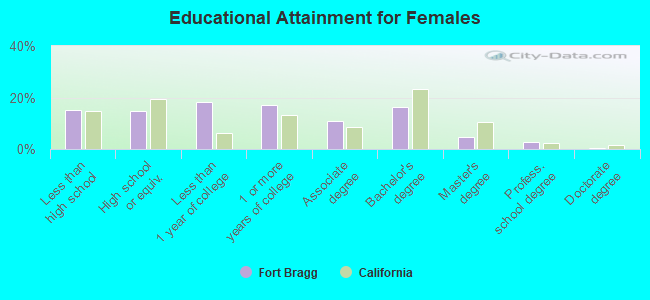 Educational Attainment for Females