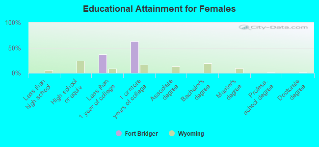 Educational Attainment for Females