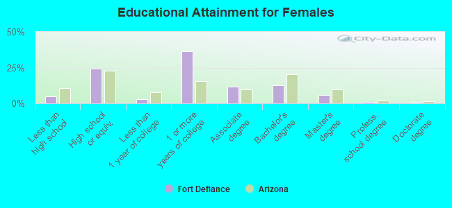 Educational Attainment for Females