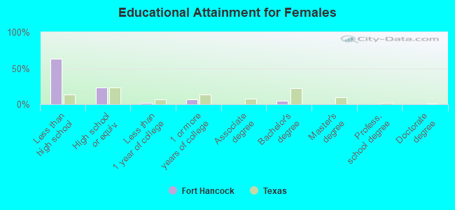 Educational Attainment for Females