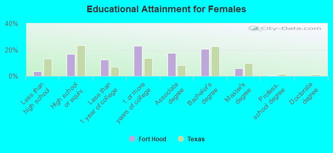 Educational Attainment for Females