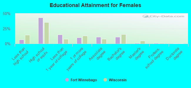 Educational Attainment for Females