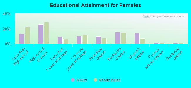 Educational Attainment for Females