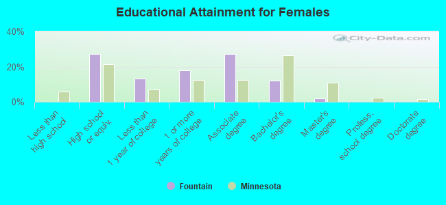 Educational Attainment for Females