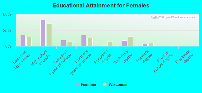 Educational Attainment for Females