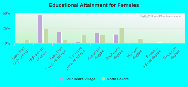 Educational Attainment for Females