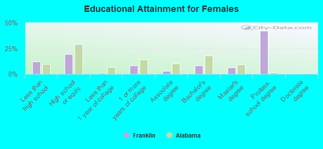 Educational Attainment for Females