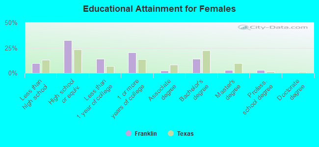 Educational Attainment for Females