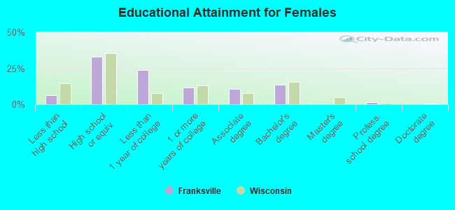 Educational Attainment for Females